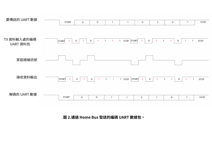 圖 2.通過 Home Bus 發送的編碼 UART 數據包。TX 資料輸入處的編碼 UART 資料包。安馳科技 Macnica