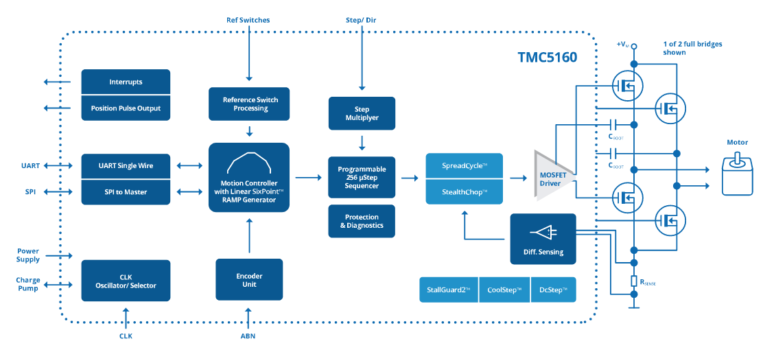 安馳科技Trinamic TMC5160 ADI