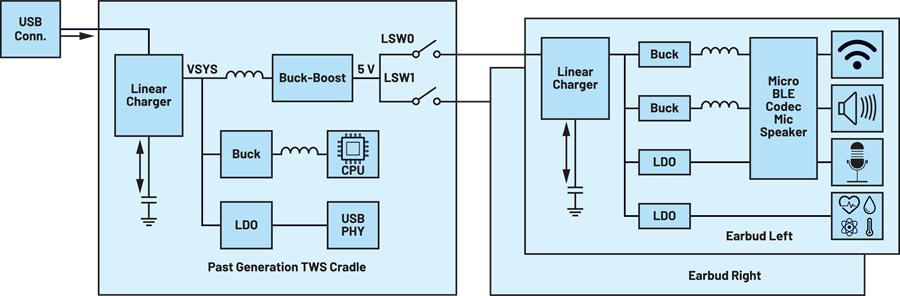 圖1a. TWS耳機應用的典型電源架構圖 Macnica Anstek Inc. SIMO電源管理IC (PMIC)PLC晶片和電感