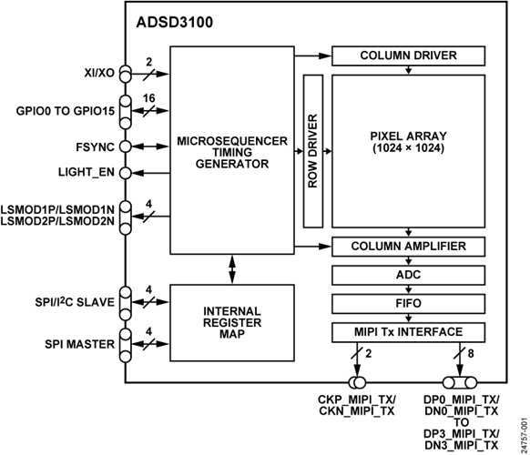 安馳科技 ADSD3100 ADI