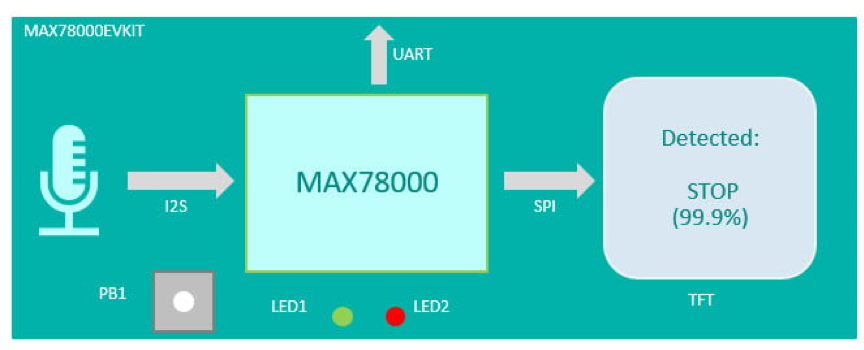 安馳科技MAX78000評估板上的關鍵詞識別演示ADI