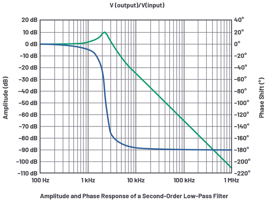 安馳科技二階低通濾波器的頻率回應與頻率f的函數關係adi