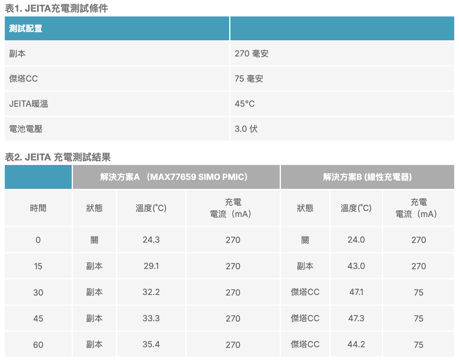 表1. JEITA充電測試條件   表2. JEITA 充電測試結果